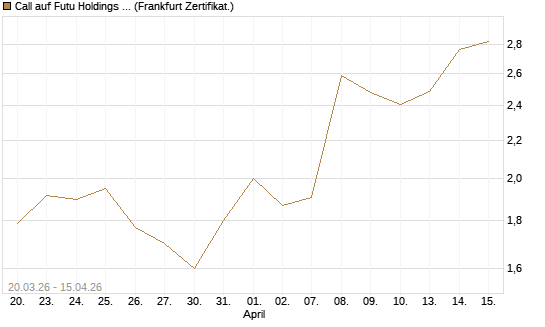 Call auf Futu Holdings ADR [UBS AG (London)] Chart