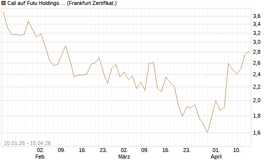 Call auf Futu Holdings ADR [UBS AG (London)] Chart