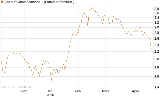 Call auf Gilead Sciences [UBS AG (London)] Chart