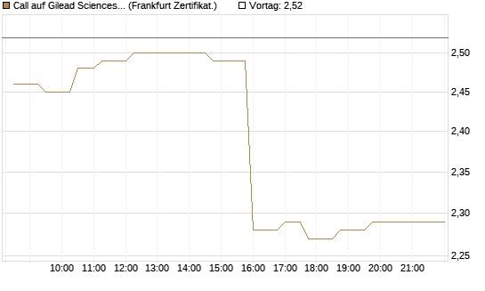 Call auf Gilead Sciences [UBS AG (London)] Chart