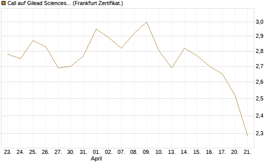 Call auf Gilead Sciences [UBS AG (London)] Chart