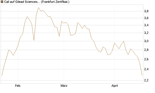 Call auf Gilead Sciences [UBS AG (London)] Chart