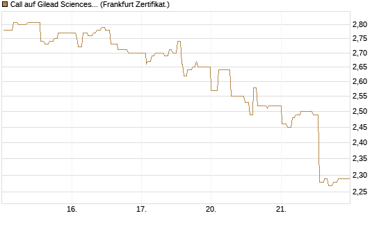Call auf Gilead Sciences [UBS AG (London)] Chart