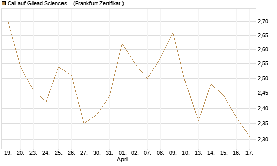 Call auf Gilead Sciences [UBS AG (London)] Chart