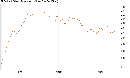 Call auf Gilead Sciences [UBS AG (London)] Chart