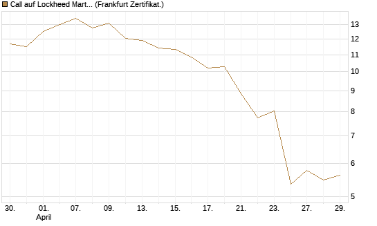 Call auf Lockheed Martin [UBS AG (London)] Chart