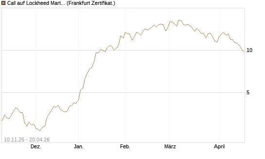 Call auf Lockheed Martin [UBS AG (London)] Chart