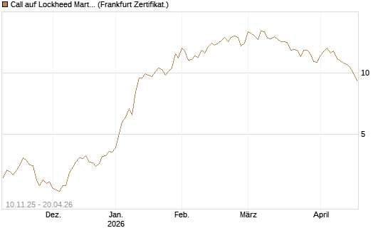 Call auf Lockheed Martin [UBS AG (London)] Chart