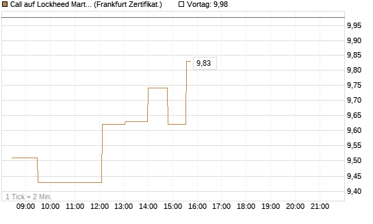 Call auf Lockheed Martin [UBS AG (London)] Chart