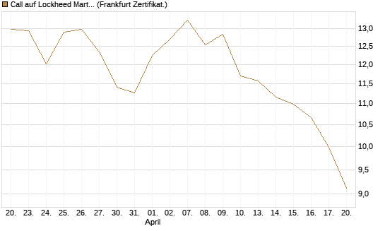 Call auf Lockheed Martin [UBS AG (London)] Chart