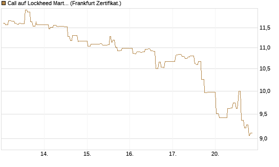 Call auf Lockheed Martin [UBS AG (London)] Chart