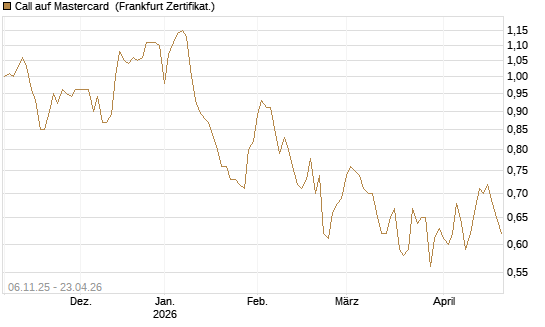 Call auf Mastercard [UBS AG (London)] Chart