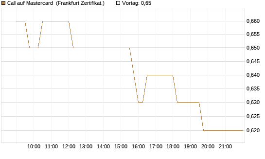 Call auf Mastercard [UBS AG (London)] Chart