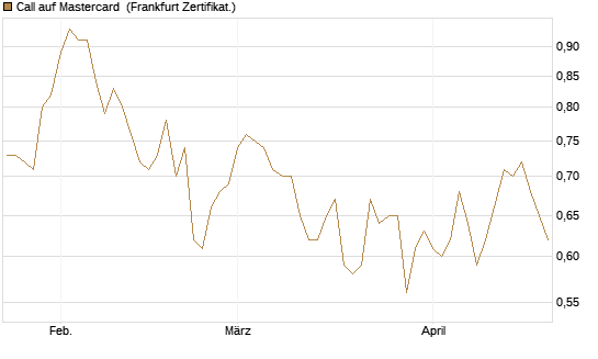 Call auf Mastercard [UBS AG (London)] Chart