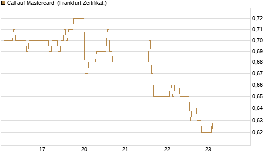Call auf Mastercard [UBS AG (London)] Chart