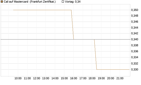 Call auf Mastercard [UBS AG (London)] Chart