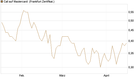 Call auf Mastercard [UBS AG (London)] Chart