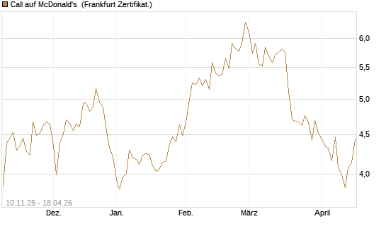 Call auf McDonald's [UBS AG (London)] Chart
