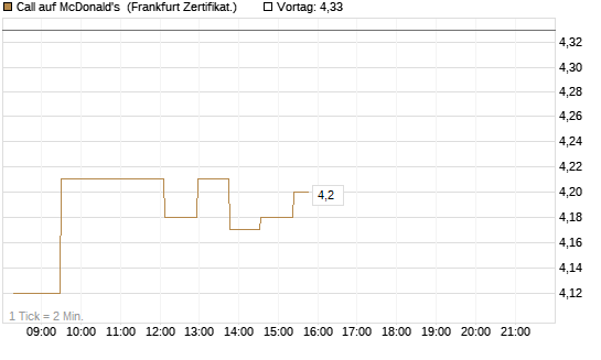 Call auf McDonald's [UBS AG (London)] Chart
