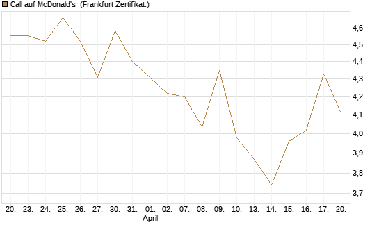 Call auf McDonald's [UBS AG (London)] Chart