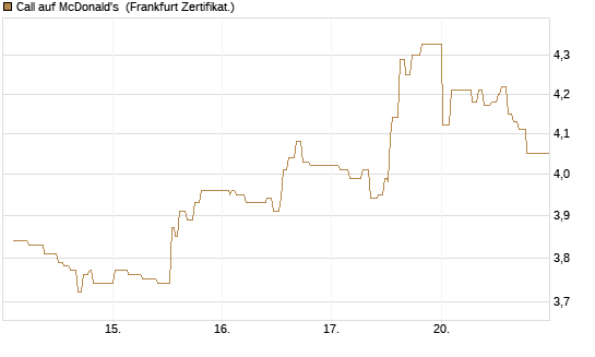 Call auf McDonald's [UBS AG (London)] Chart