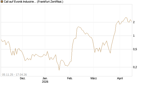 Call auf Evonik Industries [DZ BANK AG] Chart