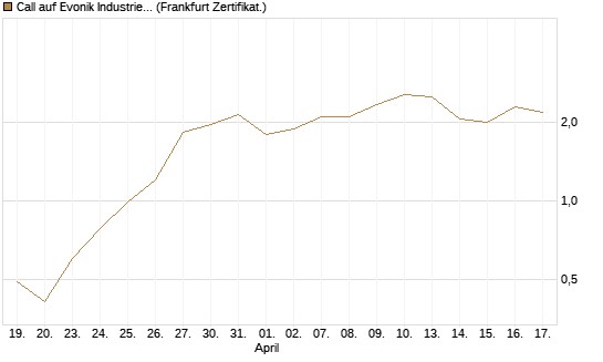Call auf Evonik Industries [DZ BANK AG] Chart