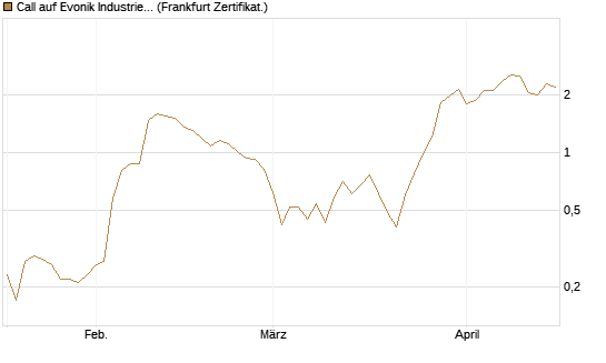 Call auf Evonik Industries [DZ BANK AG] Chart