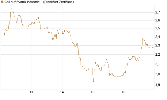 Call auf Evonik Industries [DZ BANK AG] Chart