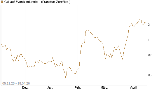 Call auf Evonik Industries [DZ BANK AG] Chart