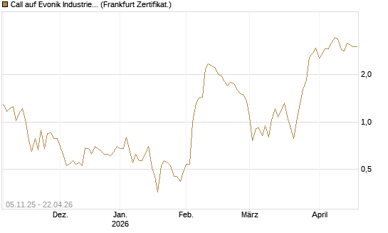 Call auf Evonik Industries [DZ BANK AG] Chart