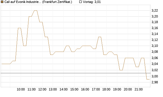 Call auf Evonik Industries [DZ BANK AG] Chart