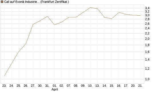 Call auf Evonik Industries [DZ BANK AG] Chart