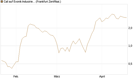 Call auf Evonik Industries [DZ BANK AG] Chart