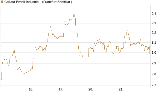 Call auf Evonik Industries [DZ BANK AG] Chart