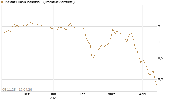 Put auf Evonik Industries [DZ BANK AG] Chart