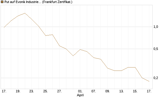 Put auf Evonik Industries [DZ BANK AG] Chart