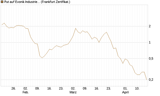Put auf Evonik Industries [DZ BANK AG] Chart