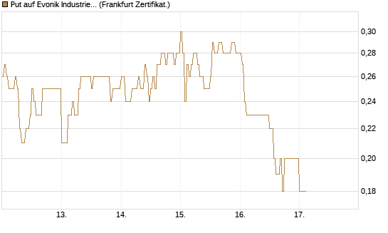 Put auf Evonik Industries [DZ BANK AG] Chart