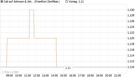 Call auf Johnson & Johnson [DZ BANK AG] Chart