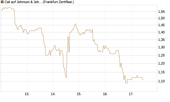 Call auf Johnson & Johnson [DZ BANK AG] Chart