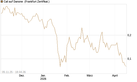 Call auf Danone [DZ BANK AG] Chart