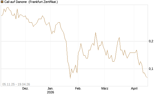 Call auf Danone [DZ BANK AG] Chart