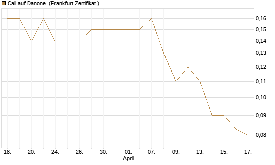 Call auf Danone [DZ BANK AG] Chart