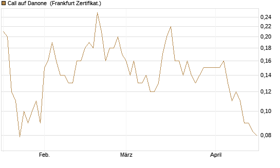 Call auf Danone [DZ BANK AG] Chart