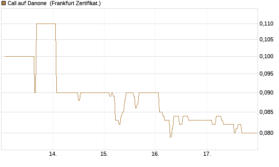 Call auf Danone [DZ BANK AG] Chart
