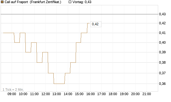 Call auf Fraport [DZ BANK AG] Chart
