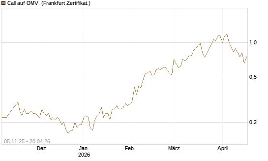 Call auf OMV [DZ BANK AG] Chart