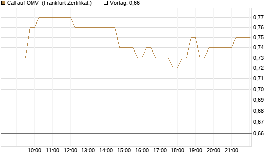 Call auf OMV [DZ BANK AG] Chart