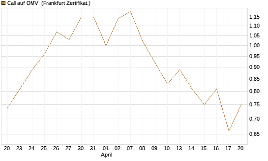 Call auf OMV [DZ BANK AG] Chart